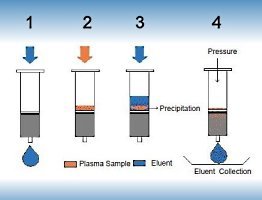 Plasma Sample Cleanup by SLE